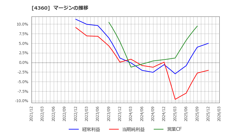 4360 (株)マナック・ケミカル・パートナーズ: マージンの推移