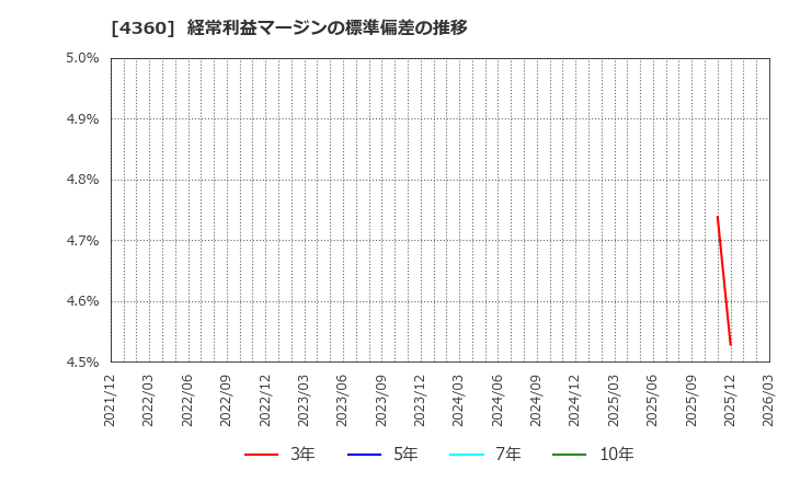 4360 (株)マナック・ケミカル・パートナーズ: 経常利益マージンの標準偏差の推移