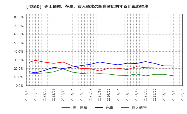 4360 (株)マナック・ケミカル・パートナーズ: 売上債権、在庫、買入債務の総資産に対する比率の推移