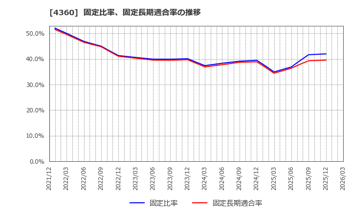 4360 (株)マナック・ケミカル・パートナーズ: 固定比率、固定長期適合率の推移