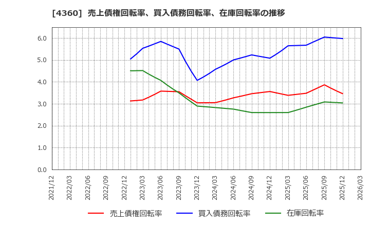 4360 (株)マナック・ケミカル・パートナーズ: 売上債権回転率、買入債務回転率、在庫回転率の推移