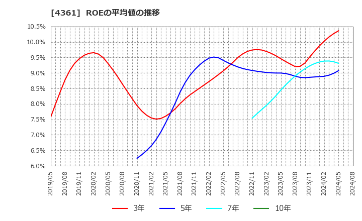 4361 川口化学工業(株): ROEの平均値の推移