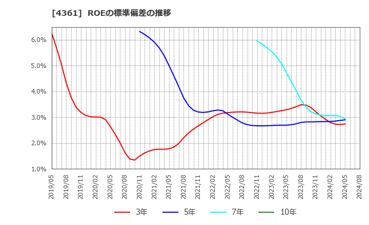 4361 川口化学工業(株): ROEの標準偏差の推移