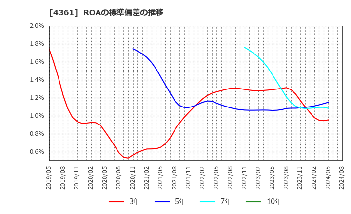 4361 川口化学工業(株): ROAの標準偏差の推移