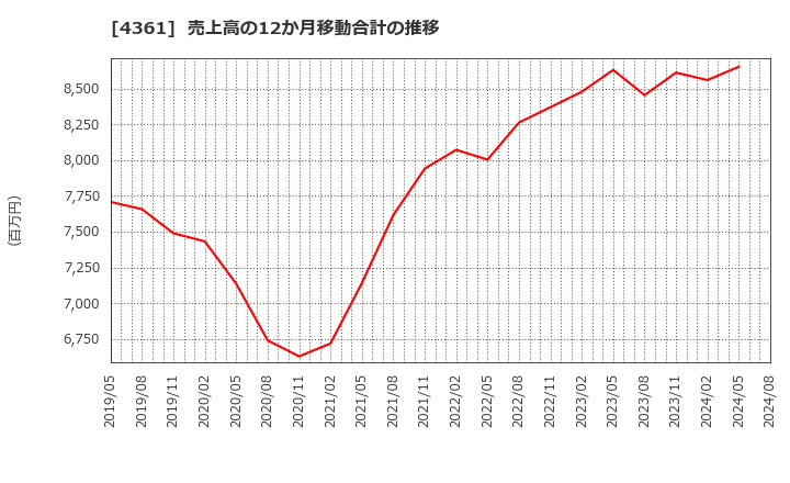 4361 川口化学工業(株): 売上高の12か月移動合計の推移