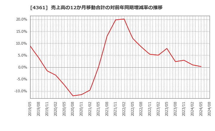 4361 川口化学工業(株): 売上高の12か月移動合計の対前年同期増減率の推移