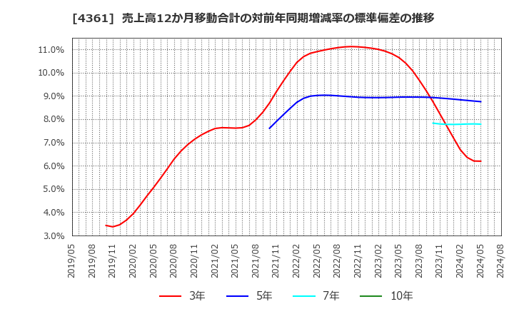 4361 川口化学工業(株): 売上高12か月移動合計の対前年同期増減率の標準偏差の推移