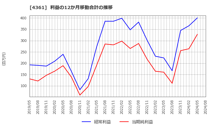 4361 川口化学工業(株): 利益の12か月移動合計の推移