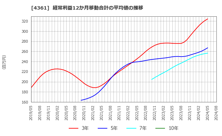 4361 川口化学工業(株): 経常利益12か月移動合計の平均値の推移