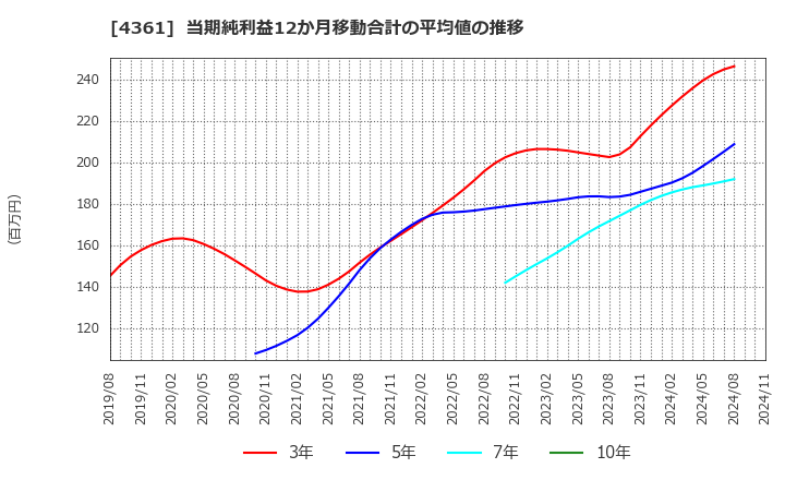 4361 川口化学工業(株): 当期純利益12か月移動合計の平均値の推移