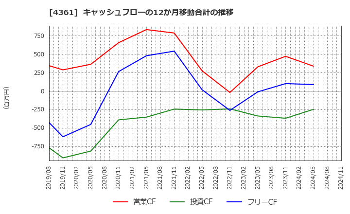 4361 川口化学工業(株): キャッシュフローの12か月移動合計の推移