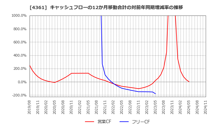 4361 川口化学工業(株): キャッシュフローの12か月移動合計の対前年同期増減率の推移