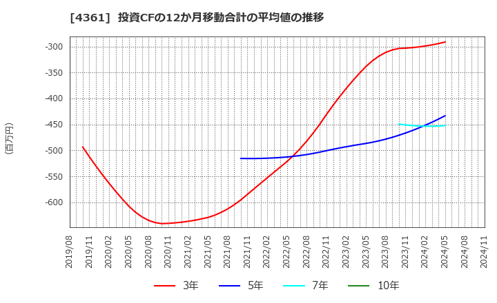 4361 川口化学工業(株): 投資CFの12か月移動合計の平均値の推移