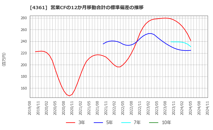 4361 川口化学工業(株): 営業CFの12か月移動合計の標準偏差の推移