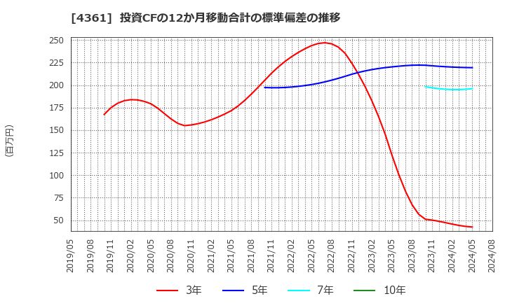 4361 川口化学工業(株): 投資CFの12か月移動合計の標準偏差の推移