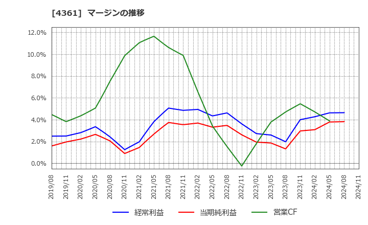 4361 川口化学工業(株): マージンの推移