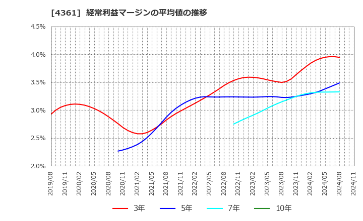 4361 川口化学工業(株): 経常利益マージンの平均値の推移