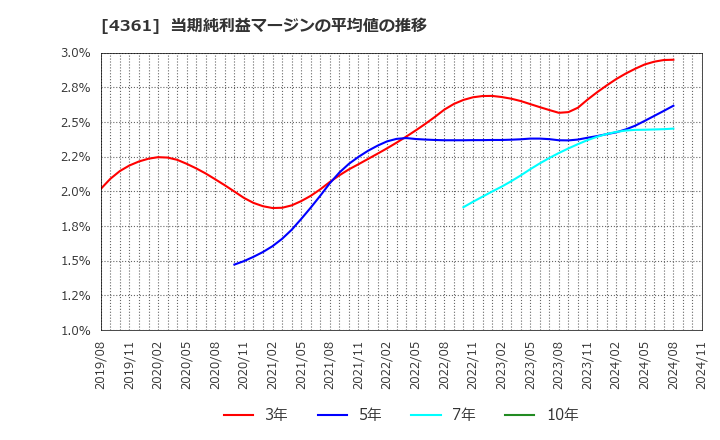 4361 川口化学工業(株): 当期純利益マージンの平均値の推移