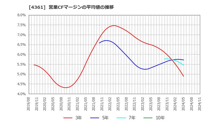 4361 川口化学工業(株): 営業CFマージンの平均値の推移