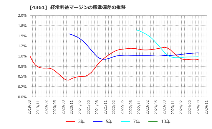 4361 川口化学工業(株): 経常利益マージンの標準偏差の推移