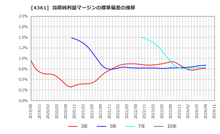 4361 川口化学工業(株): 当期純利益マージンの標準偏差の推移