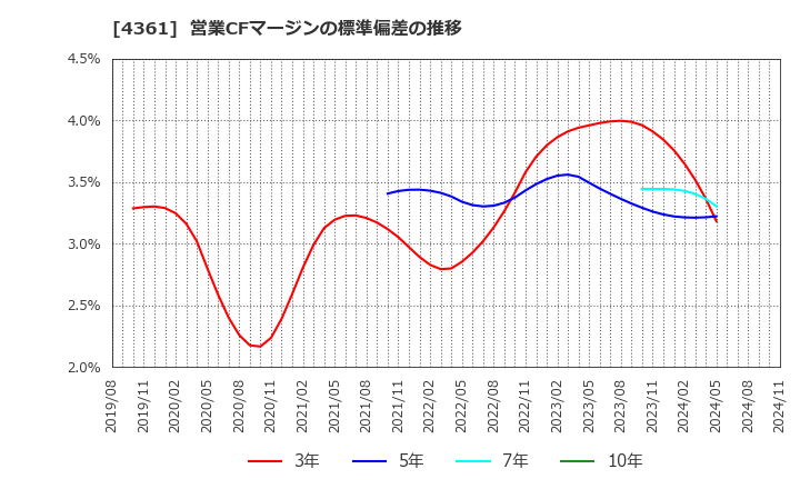 4361 川口化学工業(株): 営業CFマージンの標準偏差の推移