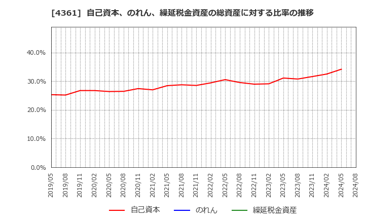 4361 川口化学工業(株): 自己資本、のれん、繰延税金資産の総資産に対する比率の推移