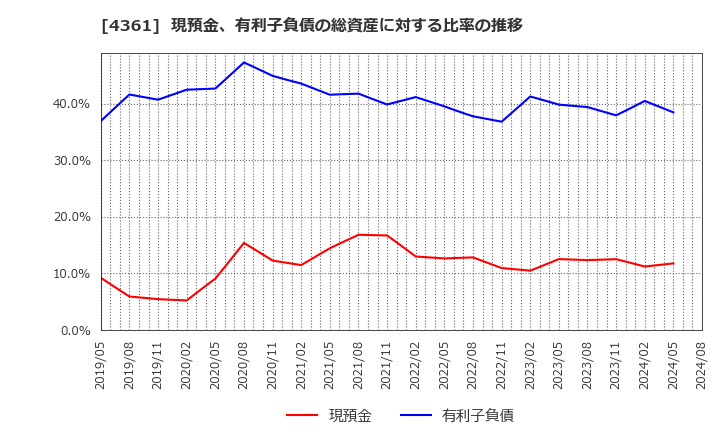 4361 川口化学工業(株): 現預金、有利子負債の総資産に対する比率の推移