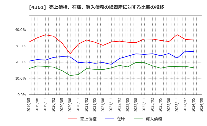 4361 川口化学工業(株): 売上債権、在庫、買入債務の総資産に対する比率の推移