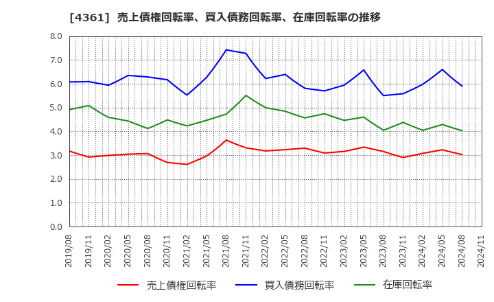 4361 川口化学工業(株): 売上債権回転率、買入債務回転率、在庫回転率の推移