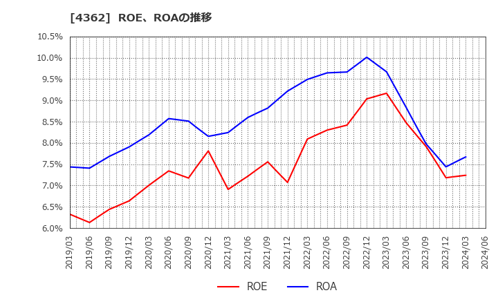 4362 日本精化(株): ROE、ROAの推移