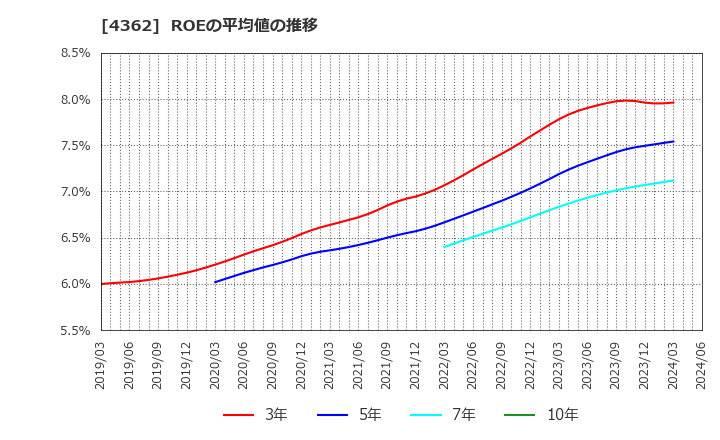 4362 日本精化(株): ROEの平均値の推移