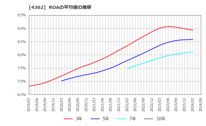 4362 日本精化(株): ROAの平均値の推移