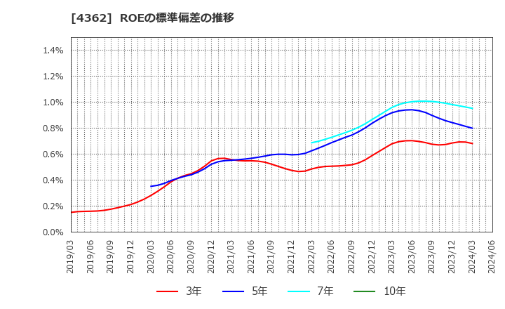 4362 日本精化(株): ROEの標準偏差の推移