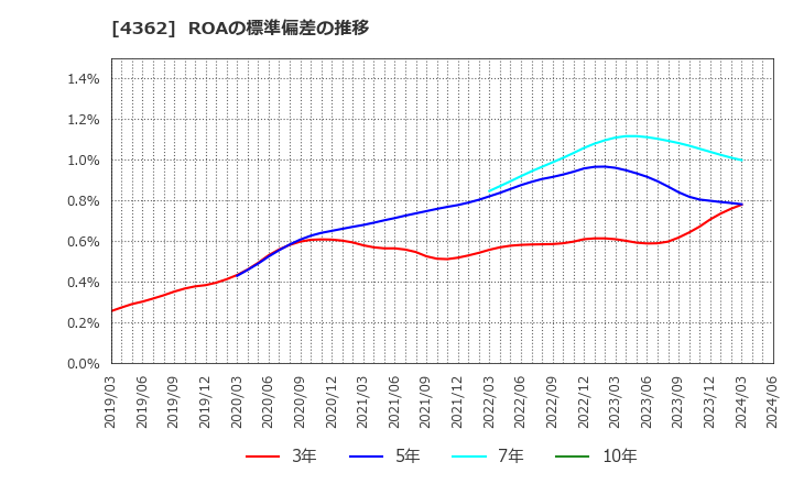 4362 日本精化(株): ROAの標準偏差の推移