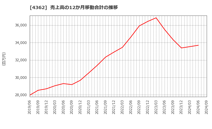 4362 日本精化(株): 売上高の12か月移動合計の推移