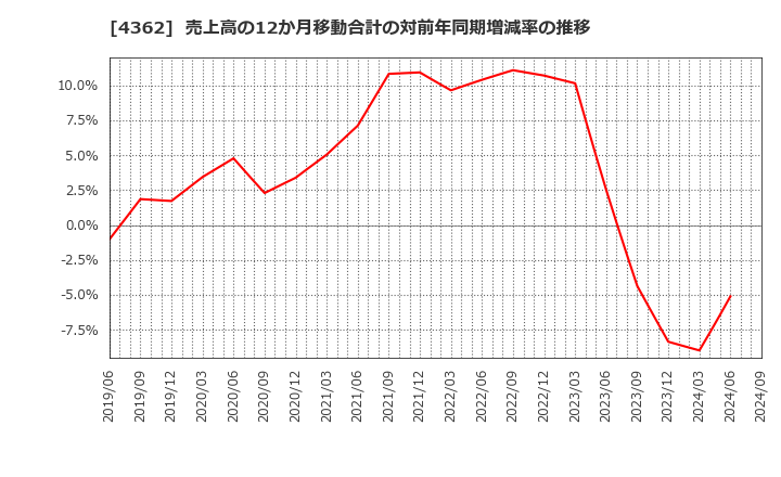 4362 日本精化(株): 売上高の12か月移動合計の対前年同期増減率の推移