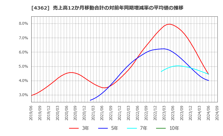 4362 日本精化(株): 売上高12か月移動合計の対前年同期増減率の平均値の推移