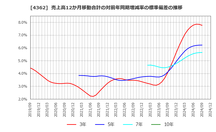 4362 日本精化(株): 売上高12か月移動合計の対前年同期増減率の標準偏差の推移