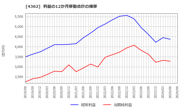 4362 日本精化(株): 利益の12か月移動合計の推移