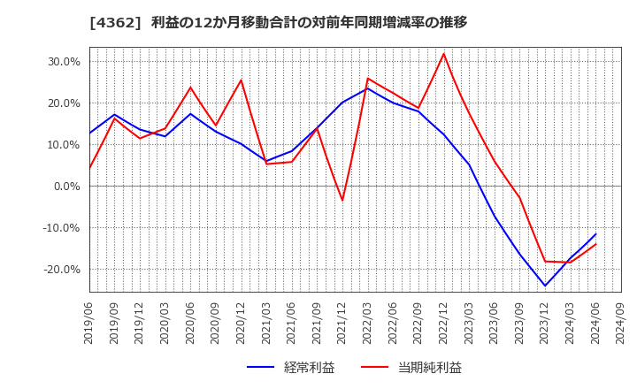 4362 日本精化(株): 利益の12か月移動合計の対前年同期増減率の推移