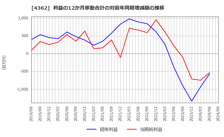 4362 日本精化(株): 利益の12か月移動合計の対前年同期増減額の推移