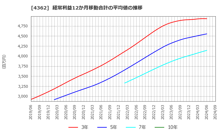 4362 日本精化(株): 経常利益12か月移動合計の平均値の推移