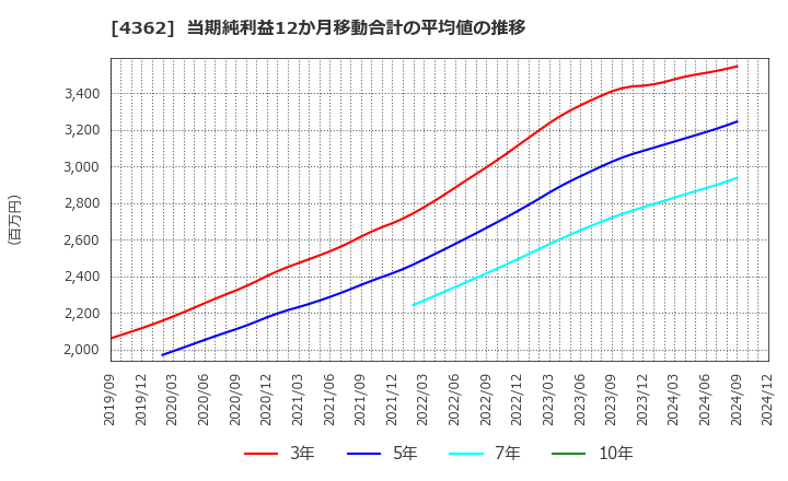 4362 日本精化(株): 当期純利益12か月移動合計の平均値の推移