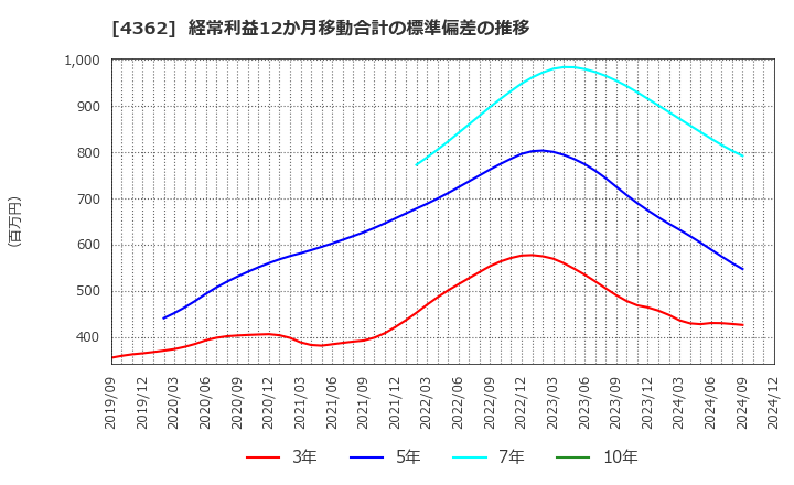 4362 日本精化(株): 経常利益12か月移動合計の標準偏差の推移