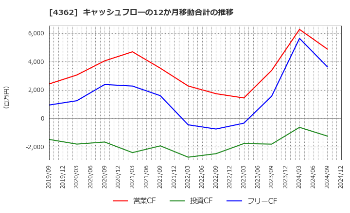 4362 日本精化(株): キャッシュフローの12か月移動合計の推移