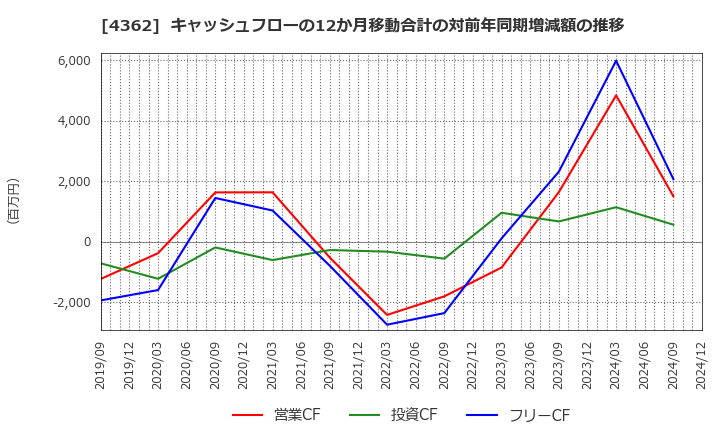 4362 日本精化(株): キャッシュフローの12か月移動合計の対前年同期増減額の推移