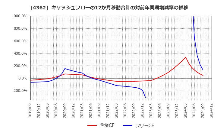 4362 日本精化(株): キャッシュフローの12か月移動合計の対前年同期増減率の推移