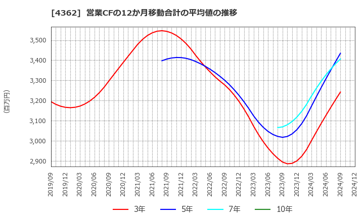 4362 日本精化(株): 営業CFの12か月移動合計の平均値の推移