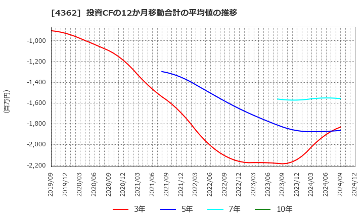 4362 日本精化(株): 投資CFの12か月移動合計の平均値の推移